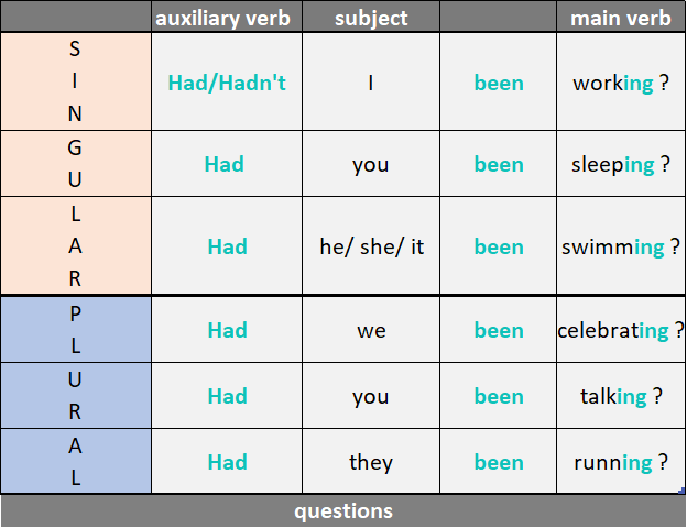 past-perfect-progressive-form-grammarteaching